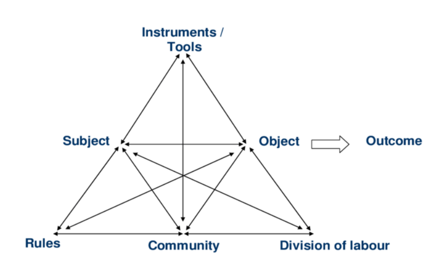Engeström's Activity System Triangle